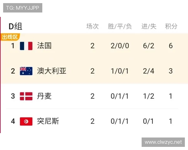 世界杯D组晋级概率预测 世界杯D组晋级概率预测